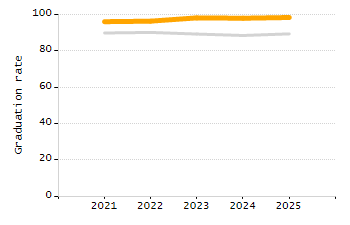 Organization Total Enrollment percentage chart