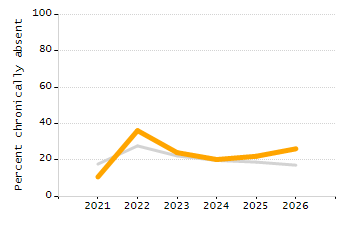 Percentage of school-aged residents enrolled in public school chart