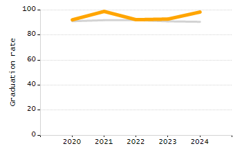 5-year cohort graduation rate chart