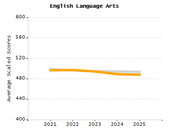 Percentage of school-aged residents enrolled in public school chart