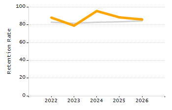 5-year cohort graduation rate chart