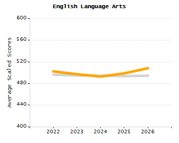 Percentage of school-aged residents enrolled in public school chart