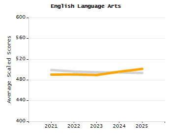 4-year cohort graduation rate chart
