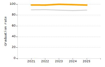 Percentage of students suspended in-school at least once chart