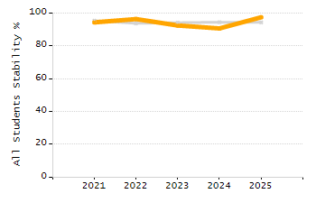 Percentage of students suspended in-school at least once chart