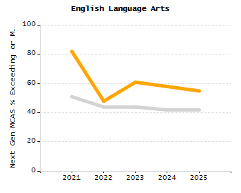 5-year cohort graduation rate chart