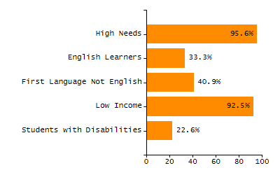 5-year cohort graduation rate chart