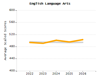 Percentage of kindergarten students enrolled full-day kindergarten line chart