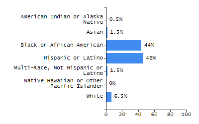 Organization Total Enrollment percentage chart