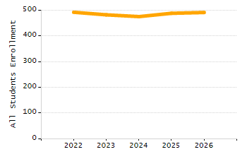 4-year cohort graduation rate chart