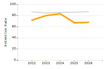Percentage of school-aged residents enrolled in public school chart