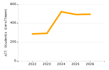 Student attendance absent ten or more days each year chart