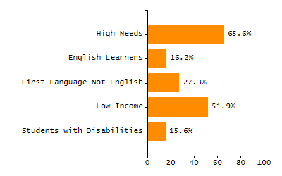 Percentage of school-aged residents enrolled in public school chart
