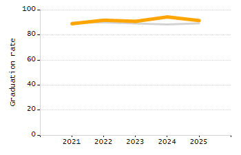 Percentage of students suspended out-of-school at least once chart