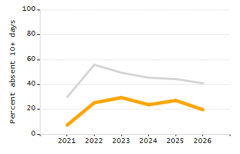 Organization Total Enrollment percentage chart