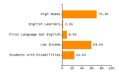 Organization Total Enrollment percentage chart