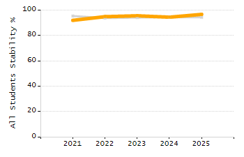 Percentage of students suspended out-of-school at least once chart
