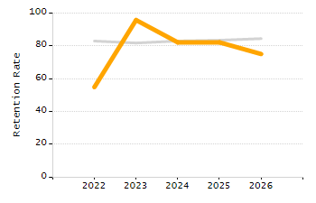 Dropout rate chart