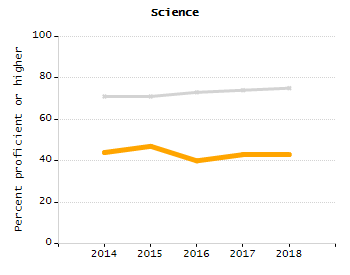 Organization Total Enrollment percentage chart