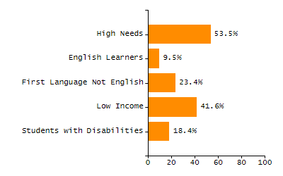 Student attendance absent ten or more days each year chart