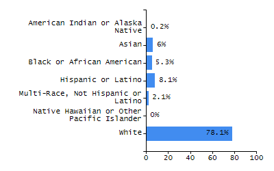 Organization Total Enrollment percentage chart
