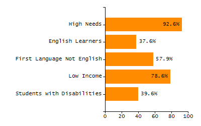 Percentage of students suspended in-school at least once chart