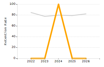 Stability rate chart