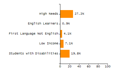 Organization Total Enrollment percentage chart