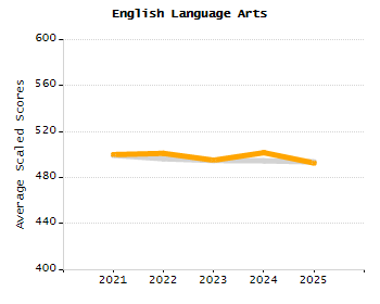 Percentage of kindergarten students enrolled full-day kindergarten line chart