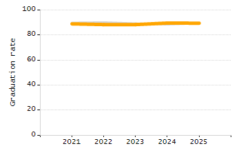 Percentage of kindergarten students enrolled full-day kindergarten line chart
