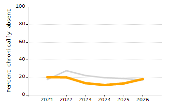 Percentage of kindergarten students enrolled full-day kindergarten line chart