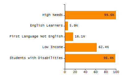 Percentage of students suspended in-school at least once chart