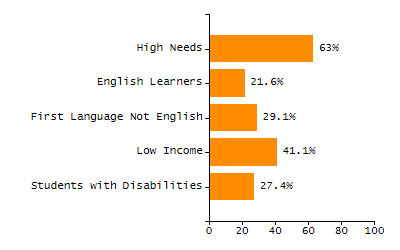 Chronically absent rate chart