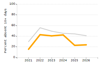 Percentage of kindergarten students enrolled full-day kindergarten line chart