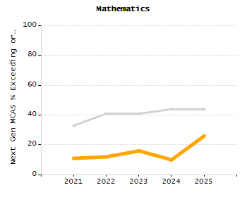 Dropout rate chart