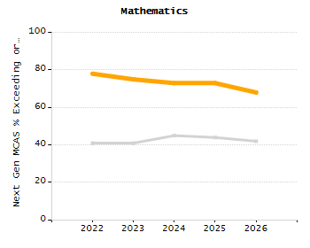Percentage of school-aged residents enrolled in public school chart