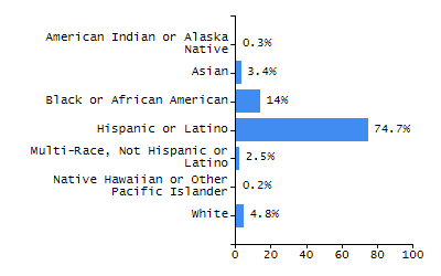 Percentage of school-aged residents enrolled in public school chart