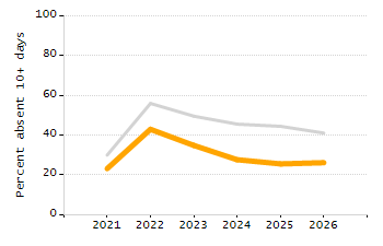 Percentage of kindergarten students enrolled full-day kindergarten line chart