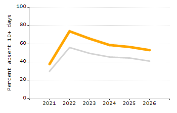 Percentage of kindergarten students enrolled full-day kindergarten line chart