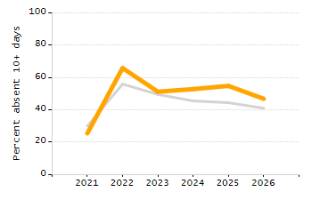 Percentage of kindergarten students enrolled full-day kindergarten line chart