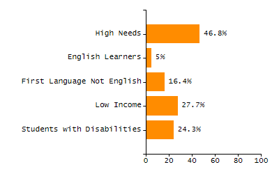 Chronically absent rate chart
