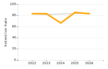 Dropout rate chart