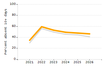 5-year cohort graduation rate chart