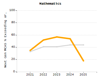 Dropout rate chart