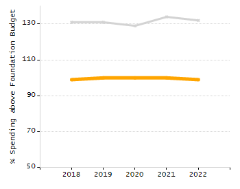 Percentage of kindergarten students enrolled full-day kindergarten line chart
