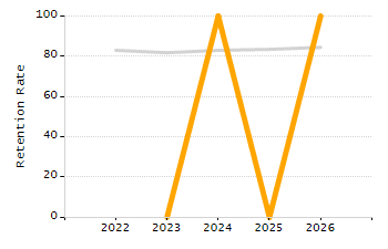 5-year cohort graduation rate chart