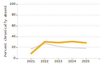 Percentage of students suspended in-school at least once chart
