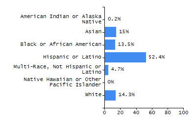 Organization Total Enrollment percentage chart