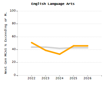 Percentage of students suspended out-of-school at least once chart