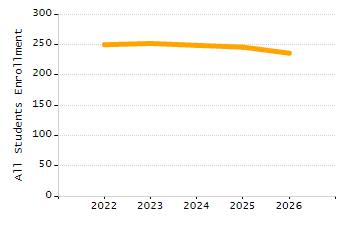 5-year cohort graduation rate chart